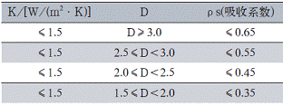 表4小砌块外墙隔热性能满足&theta;i.max&le;30.5℃时的K、D和&rho;s对应关系