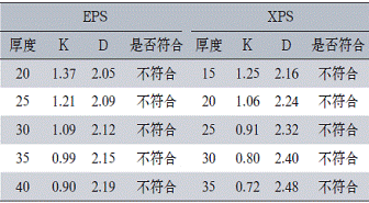 表3190mm单排孔混凝土空心砌块墙体保温热工指标
