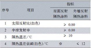 表1建筑反射隔热涂料的隔热性能