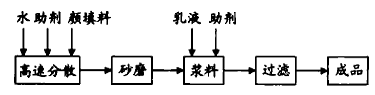 生產工藝流程如下：