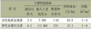 表7弹性金属闪光漆与水性氟碳金属漆的性价比