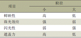 表4珠光颜料的粒径与涂膜性能的关系