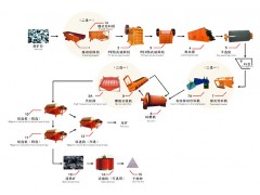 磁选工艺/选铁工艺/磁选工艺流程图1