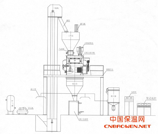 供应基本型砂浆生产线