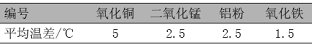 表5日光下测试隔热保温数据