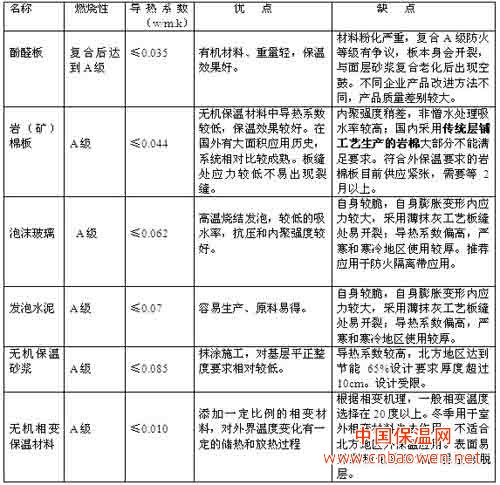 A级不燃保温材料对比分析