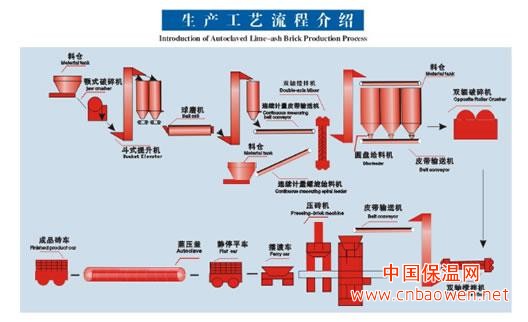 粉煤灰加气混凝土设备 蒸压加气混凝土设备