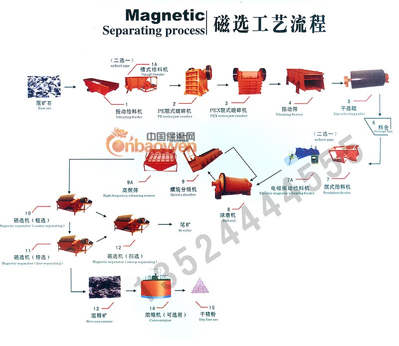 重庆磁铁矿选矿设备/锰矿选矿设备/铅锌矿选矿设备