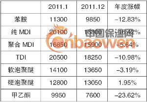 聚氨酯产业链产品年内价格变化