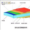 专业生产销售彩涂板