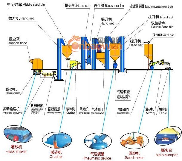 树脂砂的生产流程、树脂砂再生设备