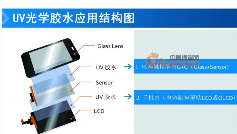 液态光学胶，触摸屏胶水，电容屏胶水，LOCA水胶，UV胶水