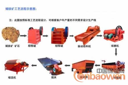 供应褐铁矿选矿生产线，褐铁矿选矿设备生产流程创科12
