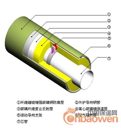 聚氨酯直埋保温管与橡塑材料的对比