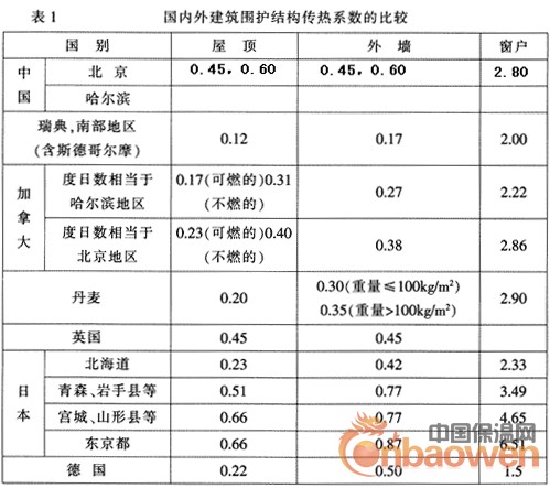 建筑節(jié)能的進(jìn)程及發(fā)展趨勢