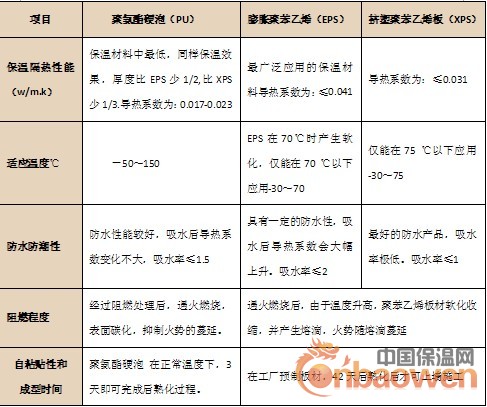 目前主要的保温材料性能如下对比