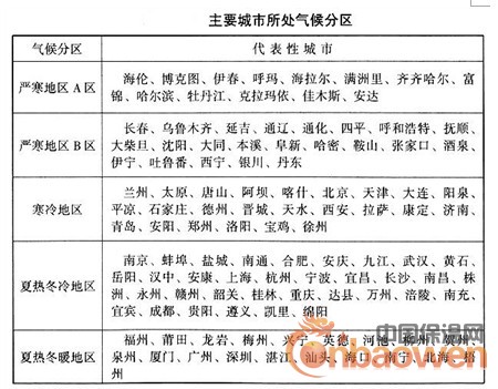 我国各热工分区对保温隔热的要求分析