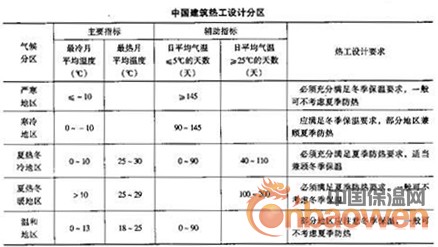 各热工分区对保温隔热的要求