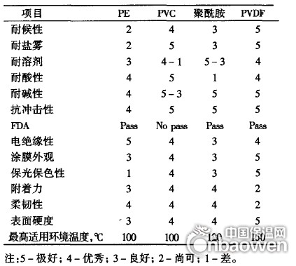 几种常见的热塑性粉末涂料的性能比较