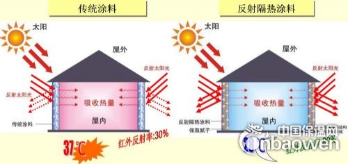 传统涂料与反射隔热涂料性能对比