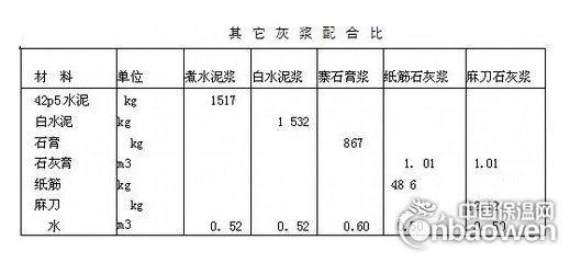 其他抹灰砂浆配合比