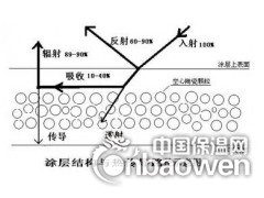 太空节能隔热保温涂料图3
