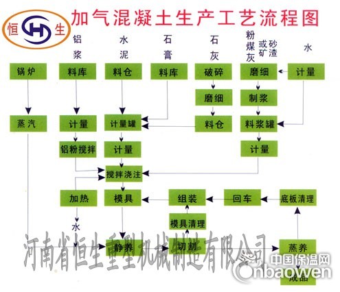 粉煤灰加气混凝土设备，砂加气混凝土设备