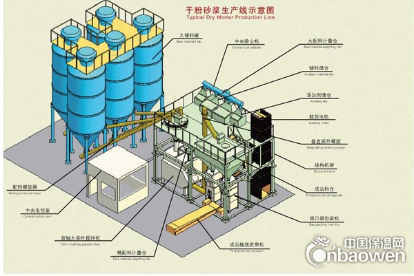 全套干粉砂浆生产线设备
