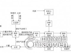 自保温砌块生产流程图