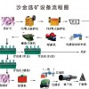 铂思特含砷难处理金精矿预处理工艺金矿重选工艺金矿浮选工艺