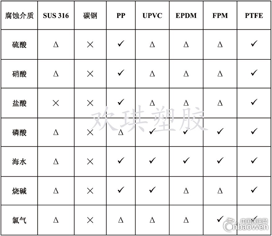 隔膜压力表耐腐选型表