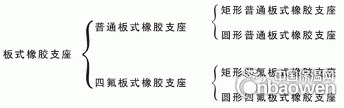板式橡胶支座分类