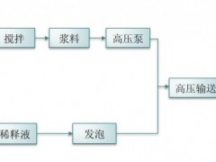 娄底泡沫混凝土专业施工队伍//湖南润恒环保图2