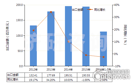 2012-2016年7月中国泡沫聚氨酯板,片,带,箔,扁条(HS39211390)出口总额及增速统计