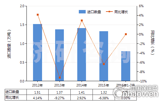 2012-2016年7月中国泡沫聚氨酯板,片,带,箔,扁条(HS39211390)进口量及增速统计