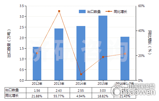 2012-2016年7月中国泡沫聚氨酯板,片,带,箔,扁条(HS39211390)出口量及增速统计