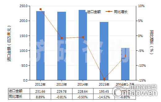 2012-2016年7月中国泡沫聚氨酯板,片,带,箔,扁条(HS39211390)进口总额及增速统计