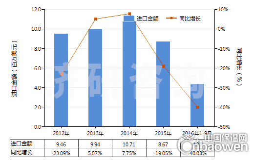 2012-2016年9月中国未膨胀的蛭石及珍珠岩(HS25301020)进口总额及增速统计