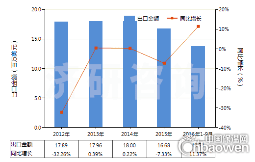 2012-2016年9月中国未膨胀的蛭石及珍珠岩(HS25301020)出口总额及增速统计