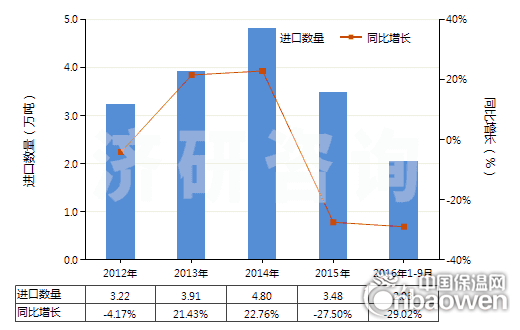 2012-2016年9月中国未膨胀的蛭石及珍珠岩(HS25301020)进口量及增速统计