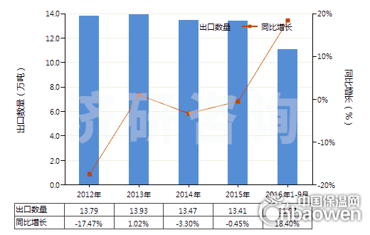 2012-2016年9月中国未膨胀的蛭石及珍珠岩(HS25301020)出口量及增速统计