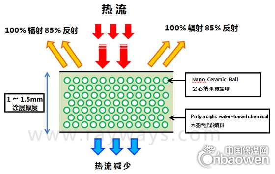 保温纳米涂料工作原理示意图