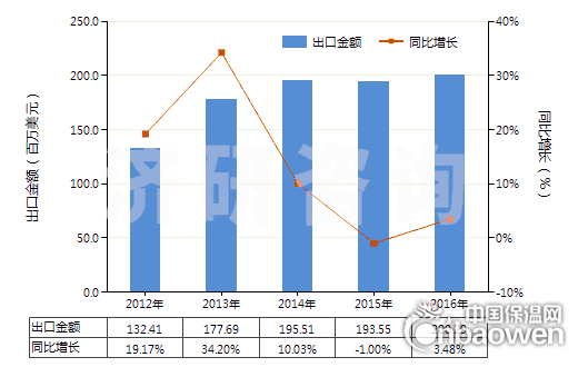 2012-2016年中国泡沫聚氨酯板,片,带,箔,扁条(HS39211390)出口总额及增速统计