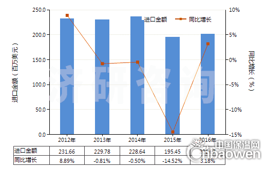 2012-2016年中国泡沫聚氨酯板,片,带,箔,扁条(HS39211390)进口总额及增速统计