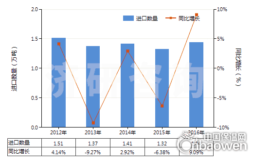 2012-2016年中国泡沫聚氨酯板,片,带,箔,扁条(HS39211390)进口量及增速统计