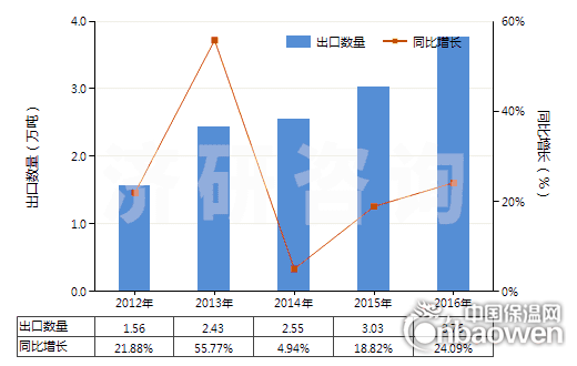 2012-2016年中国泡沫聚氨酯板,片,带,箔,扁条(HS39211390)出口量及增速统计