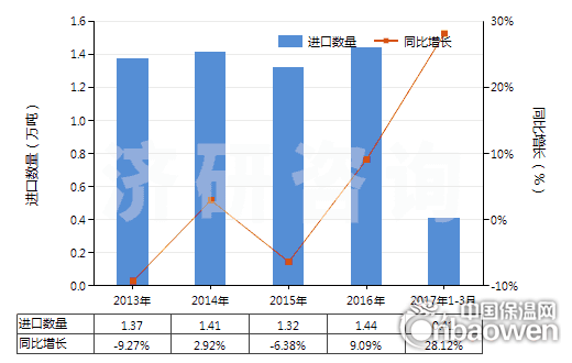 2013-2017年3月中国泡沫聚氨酯板,片,带,箔,扁条(HS39211390)进口量及增速统计