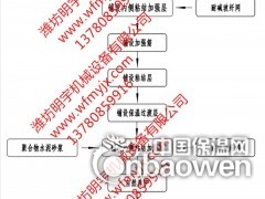 QXFSLS现浇复合保温板设备生产工艺流程图2