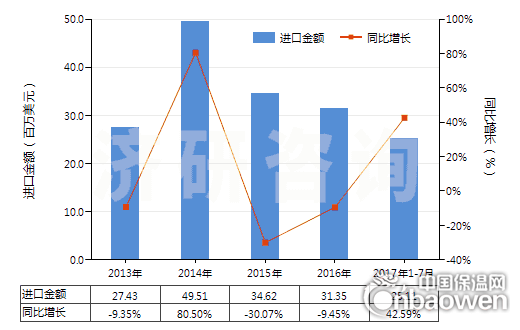 2013-2017年7月中國(guó)耐火水泥、灰泥及類似耐火材料(耐火混凝土及類似耐火混合制品,但品目3801的產(chǎn)品除外)(HS38160000)進(jìn)口總額及增速統(tǒng)計(jì)