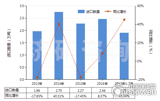 2013-2017年7月中國(guó)耐火水泥、灰泥及類似耐火材料(耐火混凝土及類似耐火混合制品,但品目3801的產(chǎn)品除外)(HS38160000)進(jìn)口量及增速統(tǒng)計(jì)